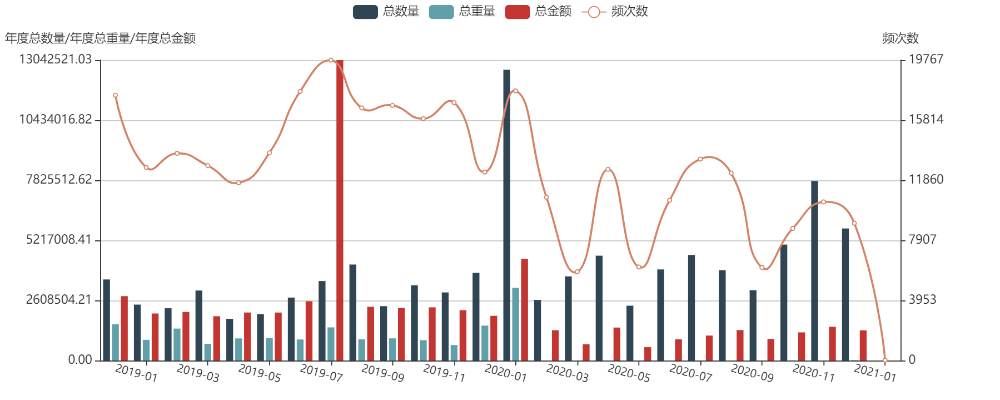 海关数据贸易趋势分析