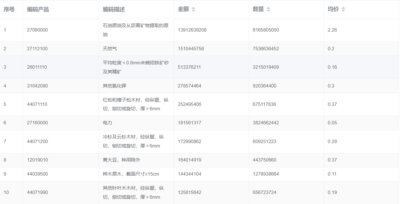 俄罗斯进口数据