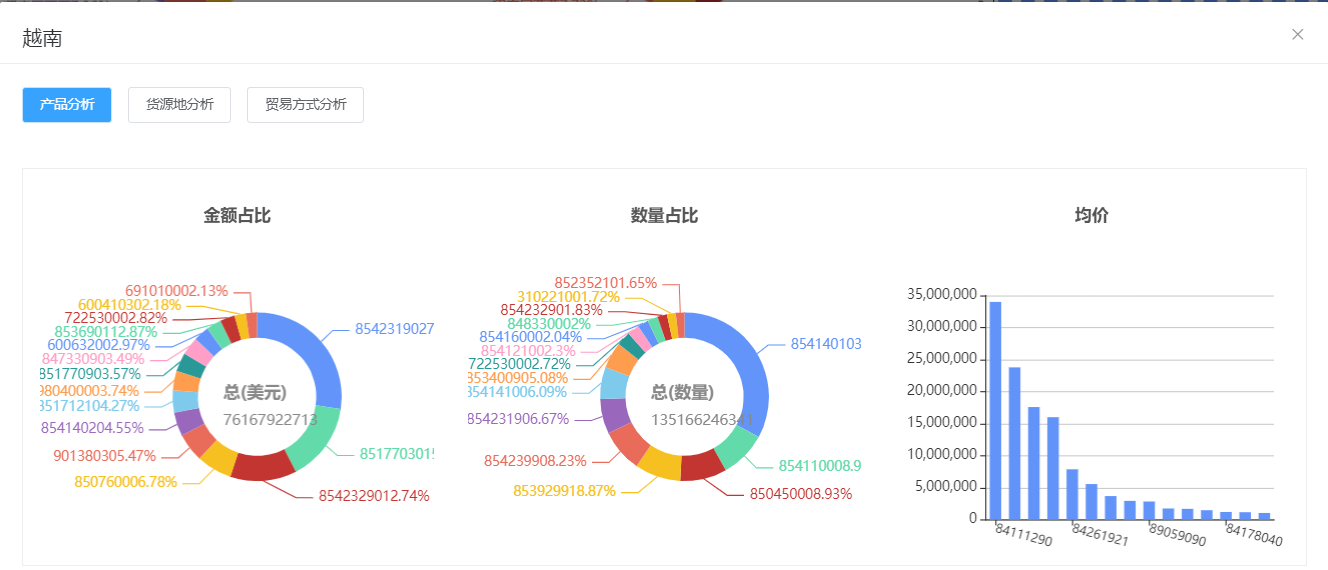 中国出口越南数据
