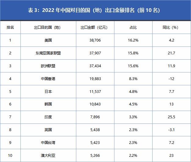 中国外贸出口数据