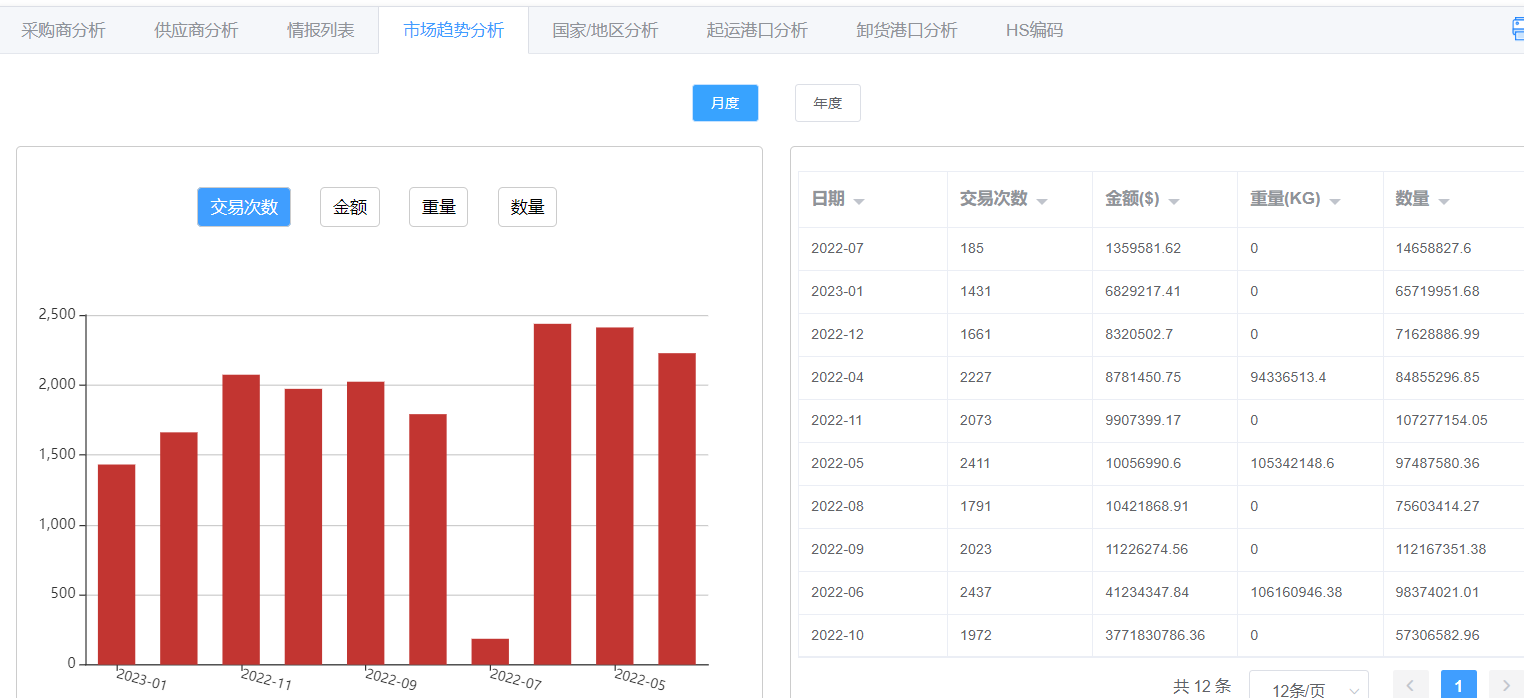 全球海关进出口数据