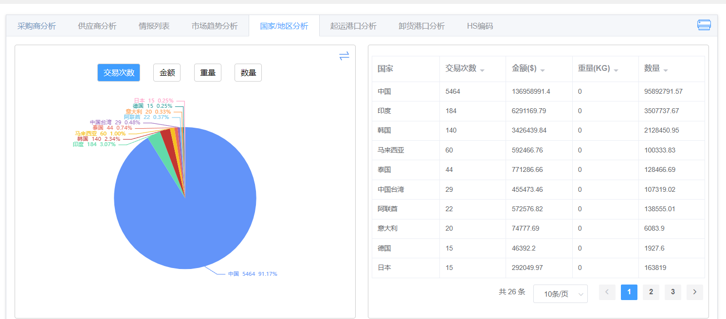 亚洲海关数据