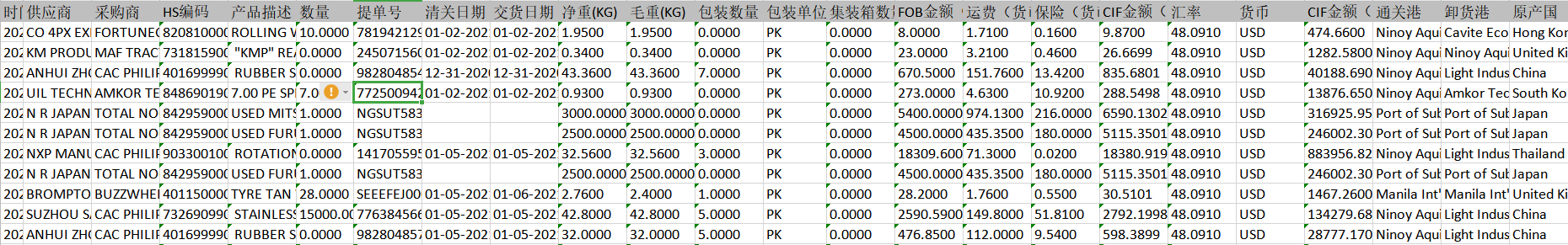 菲律宾海关数据分析
