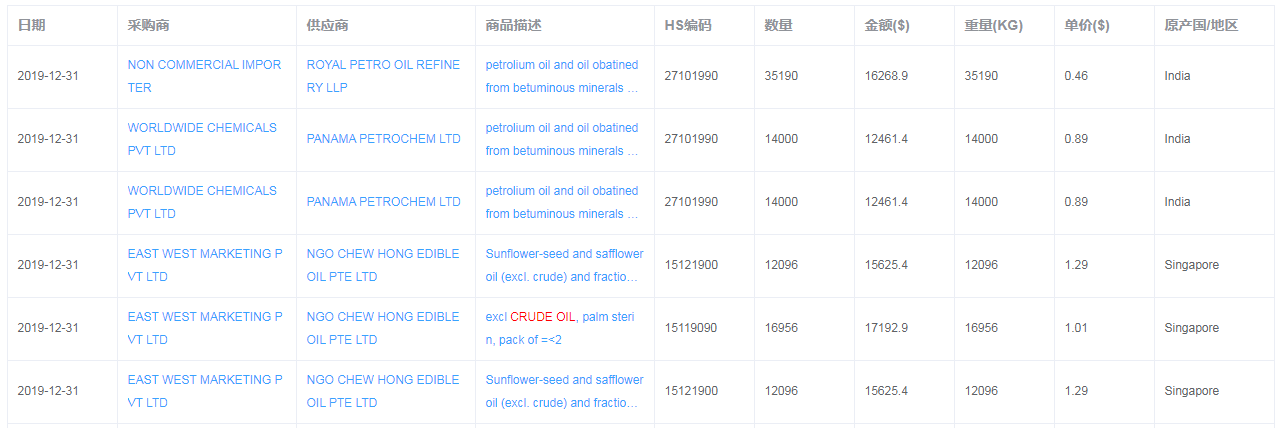 斯里兰卡进口海关数据