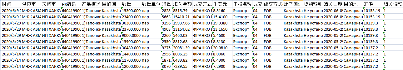 乌兹别克斯坦出口海关数据
