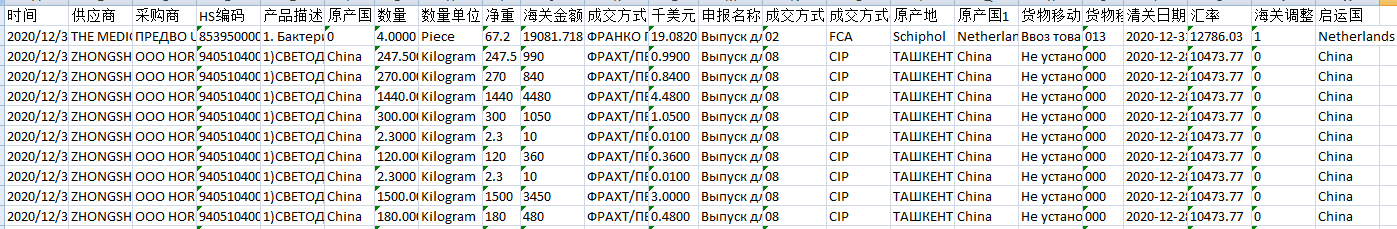 乌兹别克斯坦海关进口数据