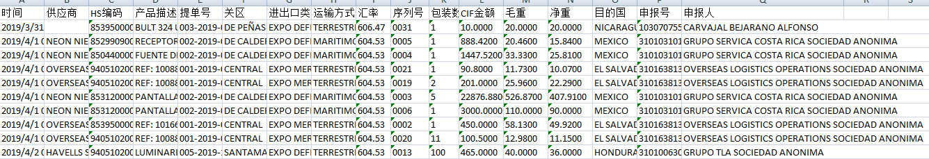 哥斯达黎加出口数据