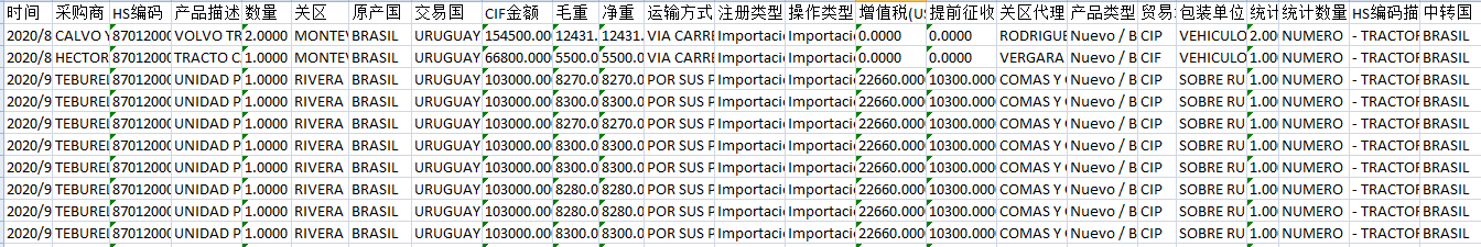 乌拉圭进口海关数据