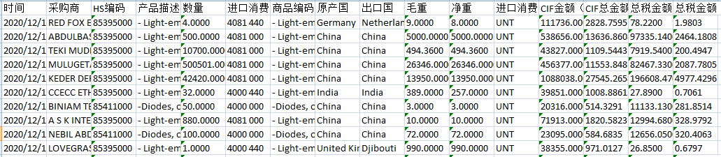 埃塞俄比亚进口海关数据