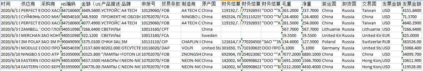 俄罗斯进口海关数据原始数据样本