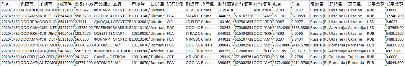 俄罗斯出口海关数据原始数据样本