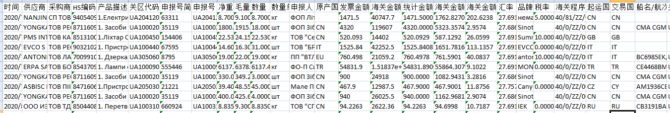 乌克兰进口海关数据原始数据样本