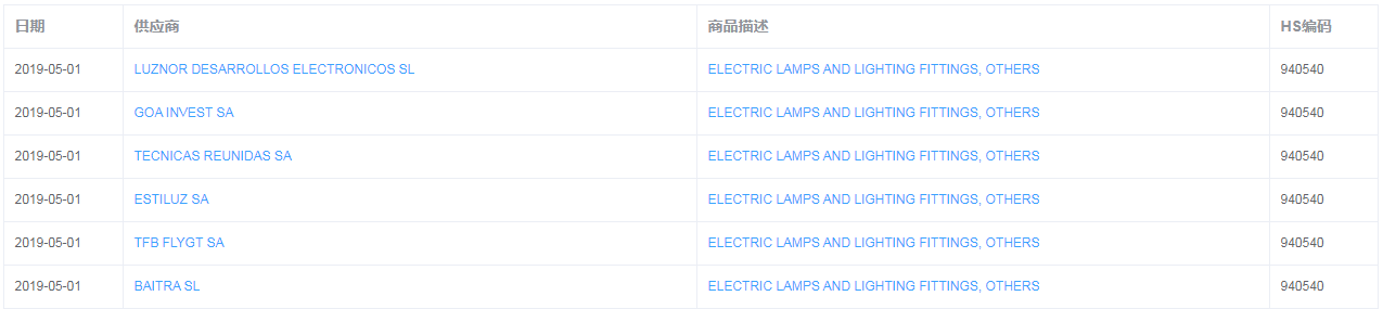 西班牙海关数据